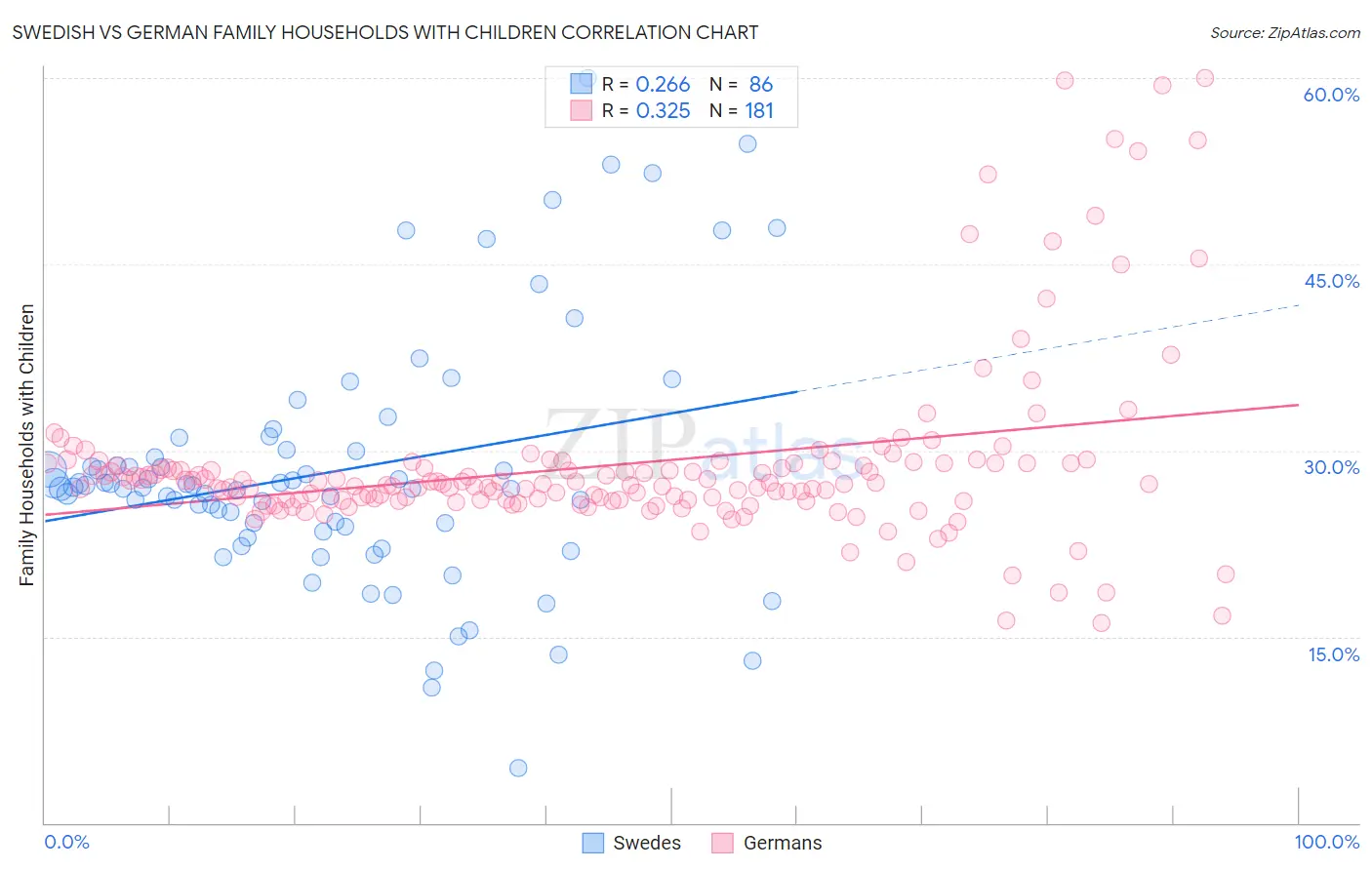 Swedish vs German Family Households with Children