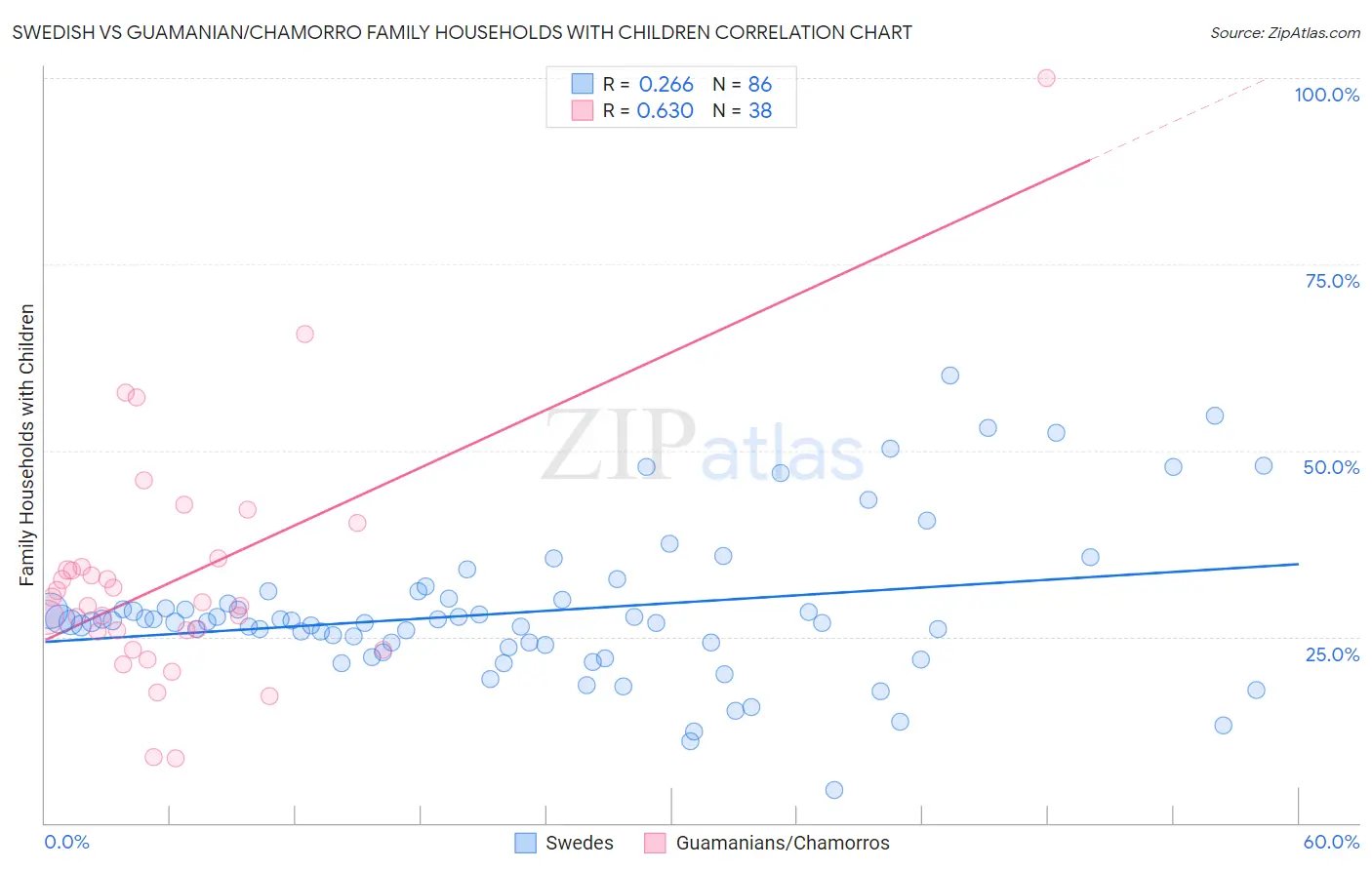 Swedish vs Guamanian/Chamorro Family Households with Children
