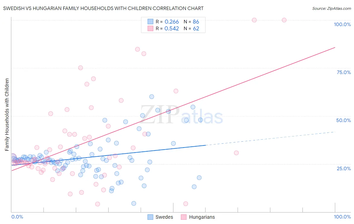 Swedish vs Hungarian Family Households with Children