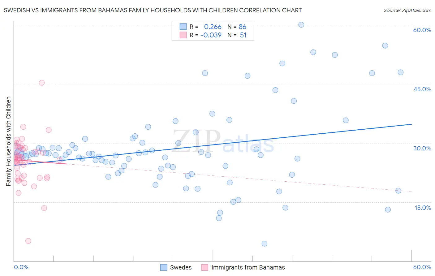 Swedish vs Immigrants from Bahamas Family Households with Children