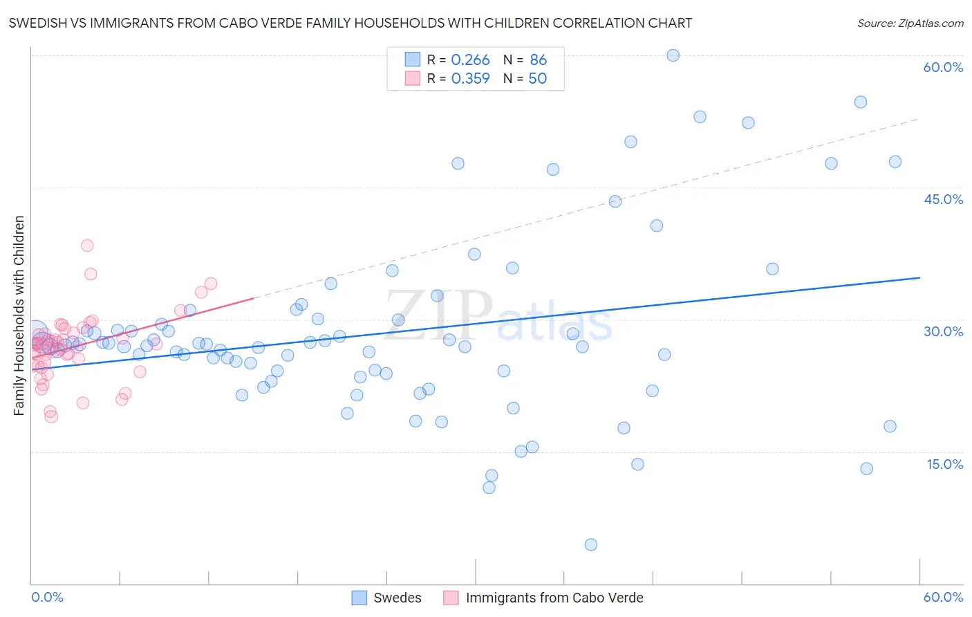 Swedish vs Immigrants from Cabo Verde Family Households with Children