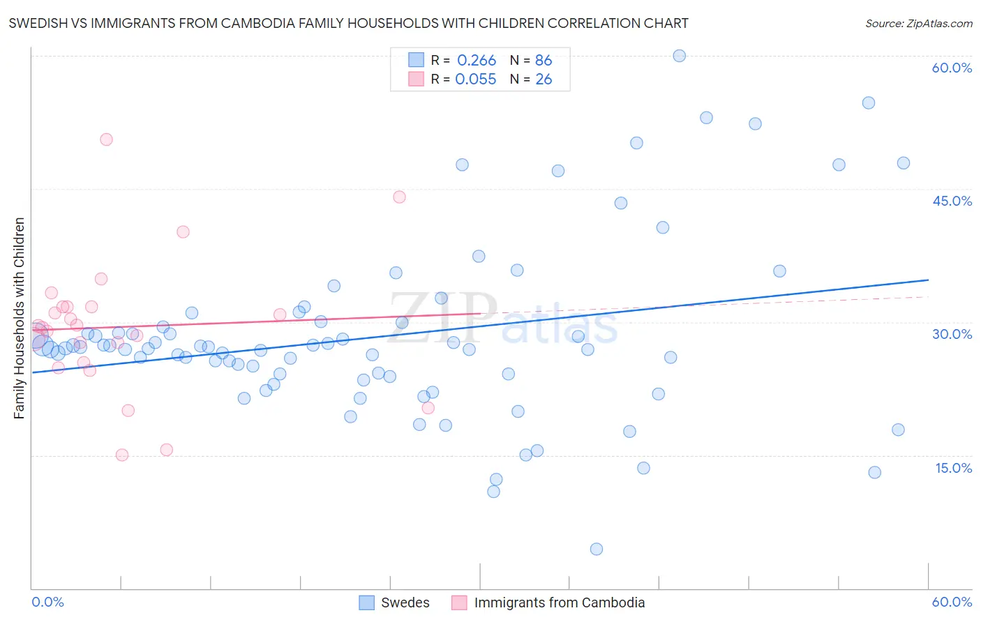 Swedish vs Immigrants from Cambodia Family Households with Children