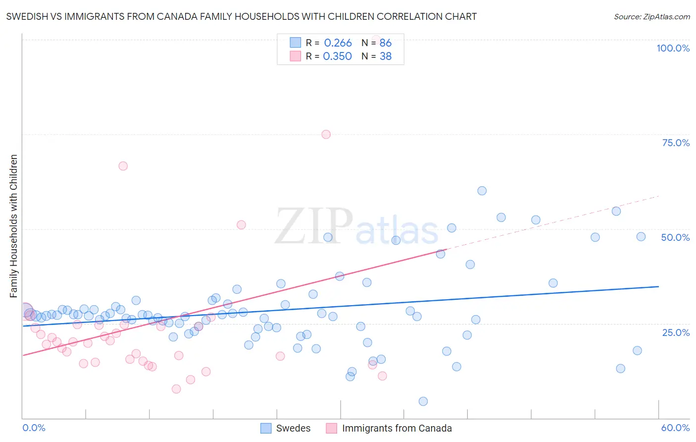 Swedish vs Immigrants from Canada Family Households with Children