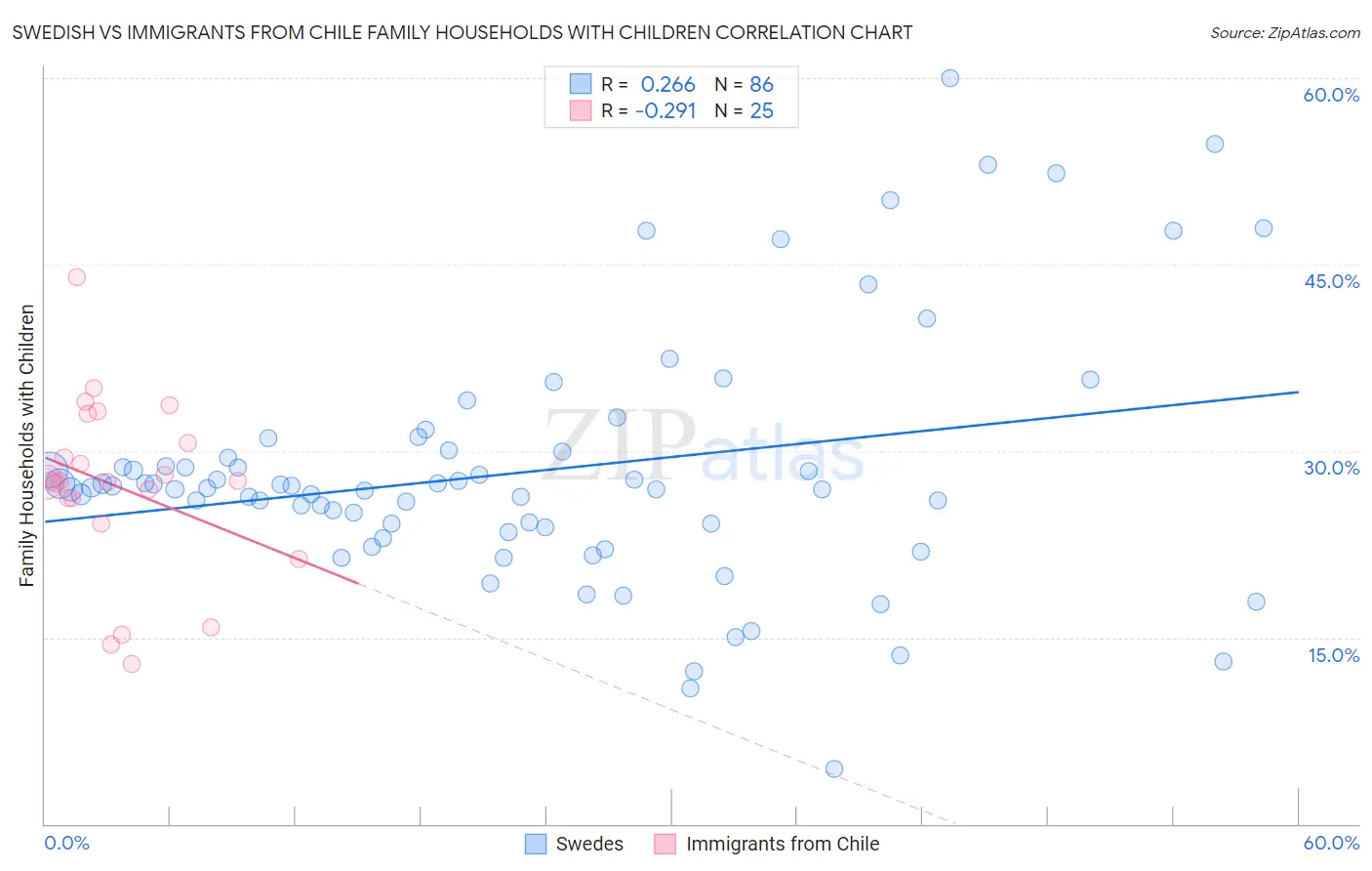 Swedish vs Immigrants from Chile Family Households with Children