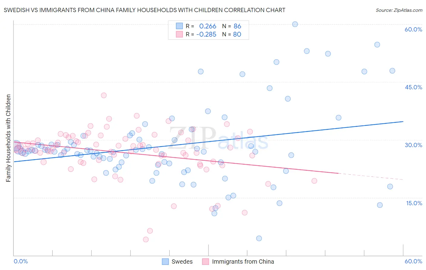 Swedish vs Immigrants from China Family Households with Children