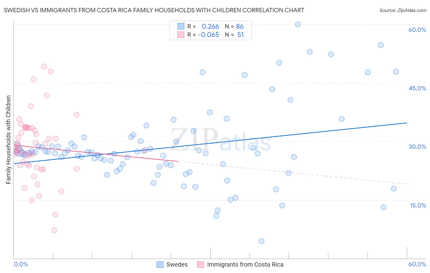 Swedish vs Immigrants from Costa Rica Family Households with Children