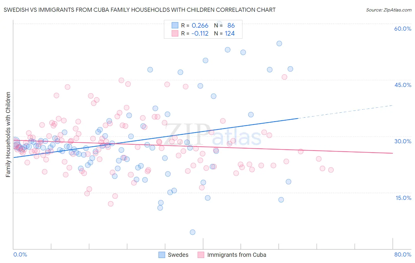 Swedish vs Immigrants from Cuba Family Households with Children