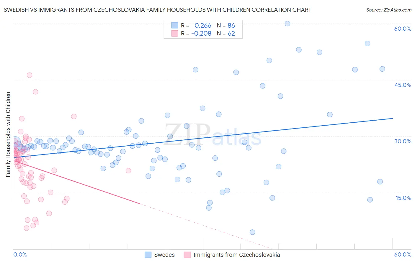 Swedish vs Immigrants from Czechoslovakia Family Households with Children