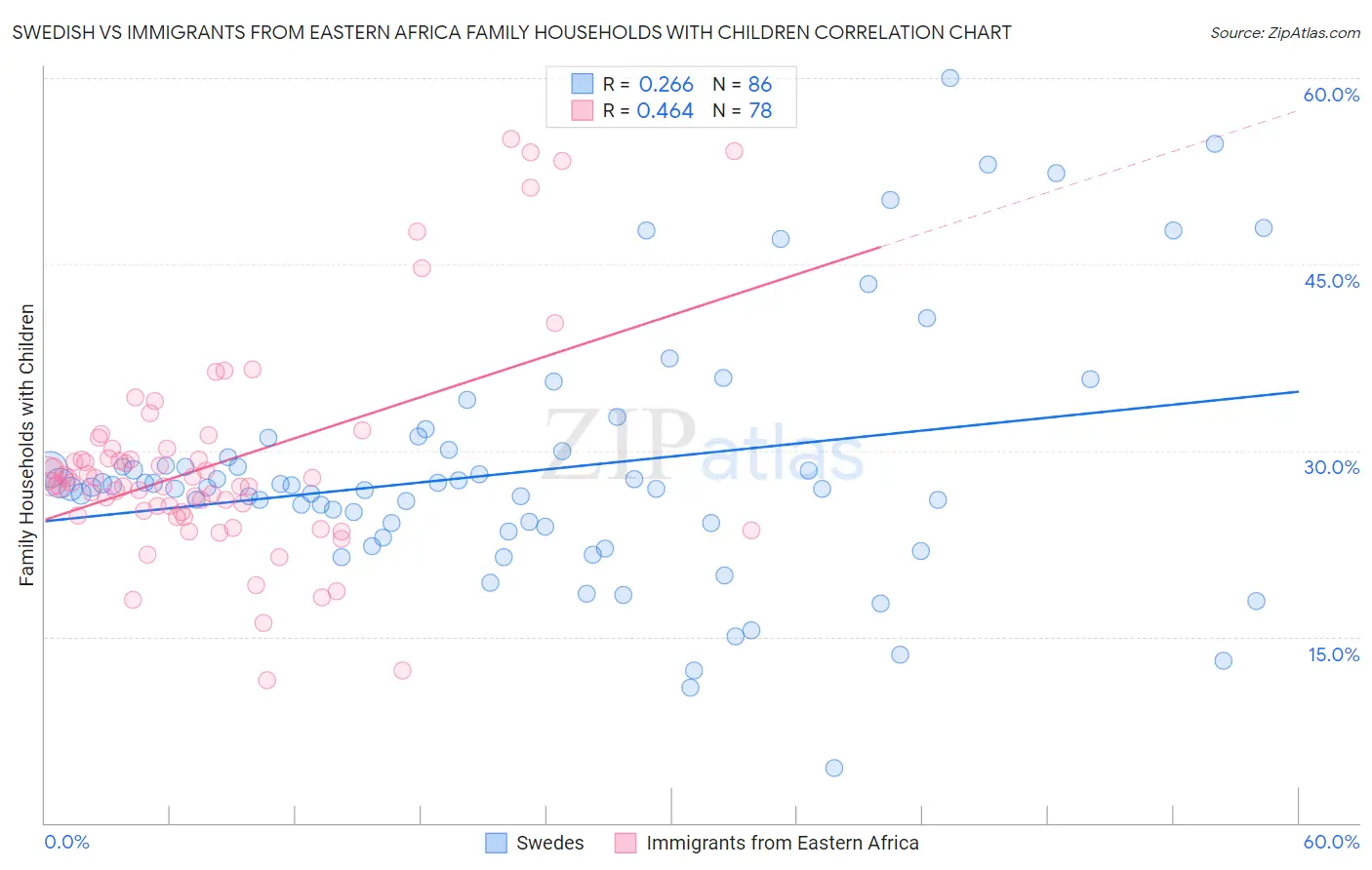 Swedish vs Immigrants from Eastern Africa Family Households with Children