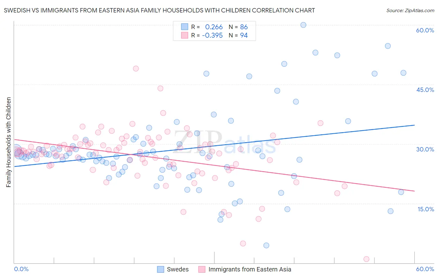 Swedish vs Immigrants from Eastern Asia Family Households with Children