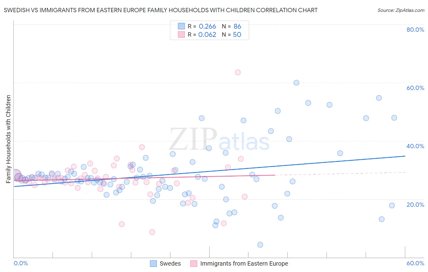 Swedish vs Immigrants from Eastern Europe Family Households with Children
