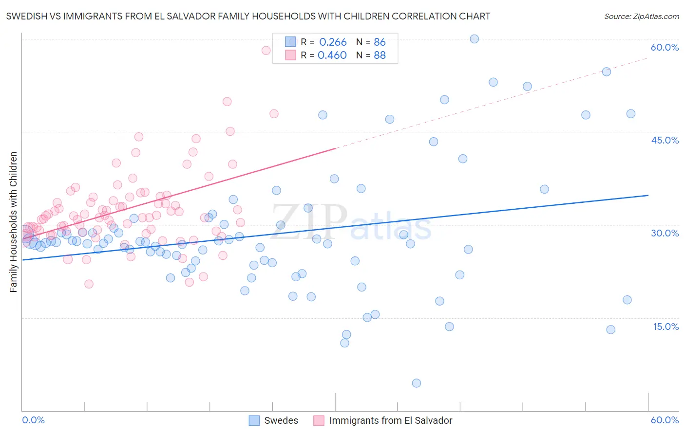 Swedish vs Immigrants from El Salvador Family Households with Children
