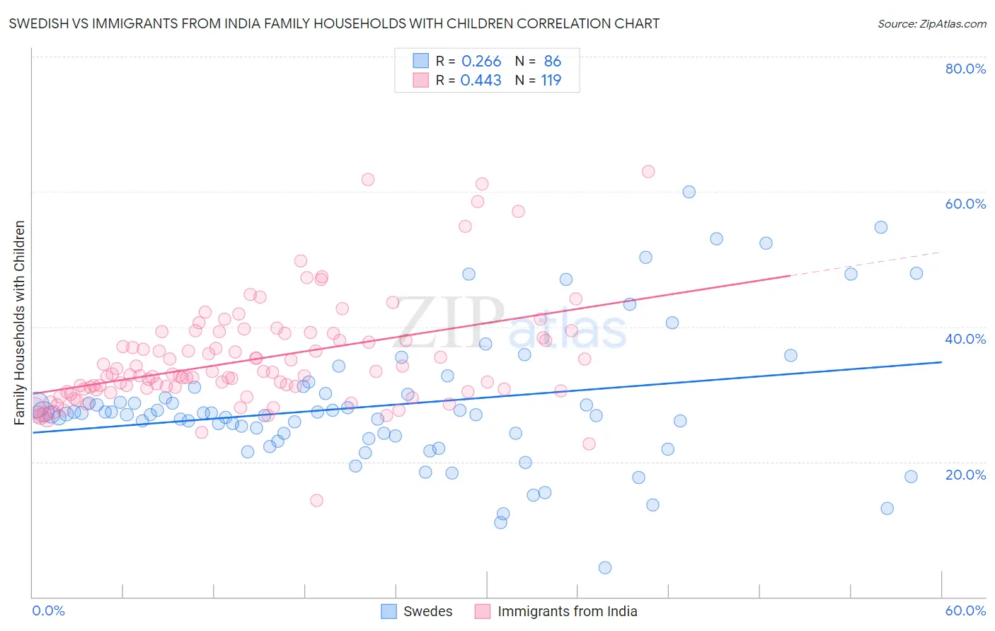 Swedish vs Immigrants from India Family Households with Children