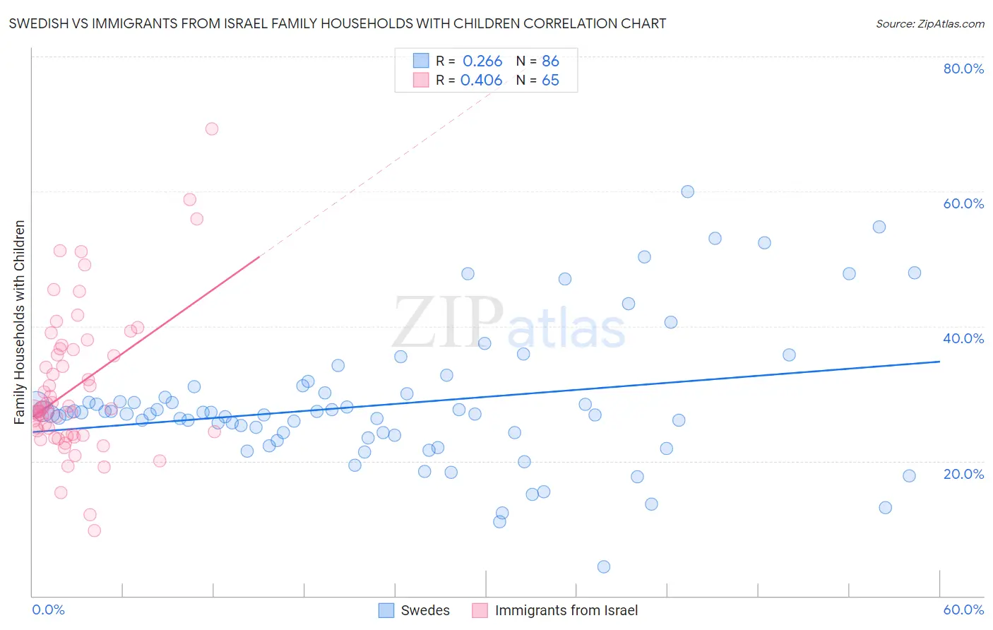 Swedish vs Immigrants from Israel Family Households with Children