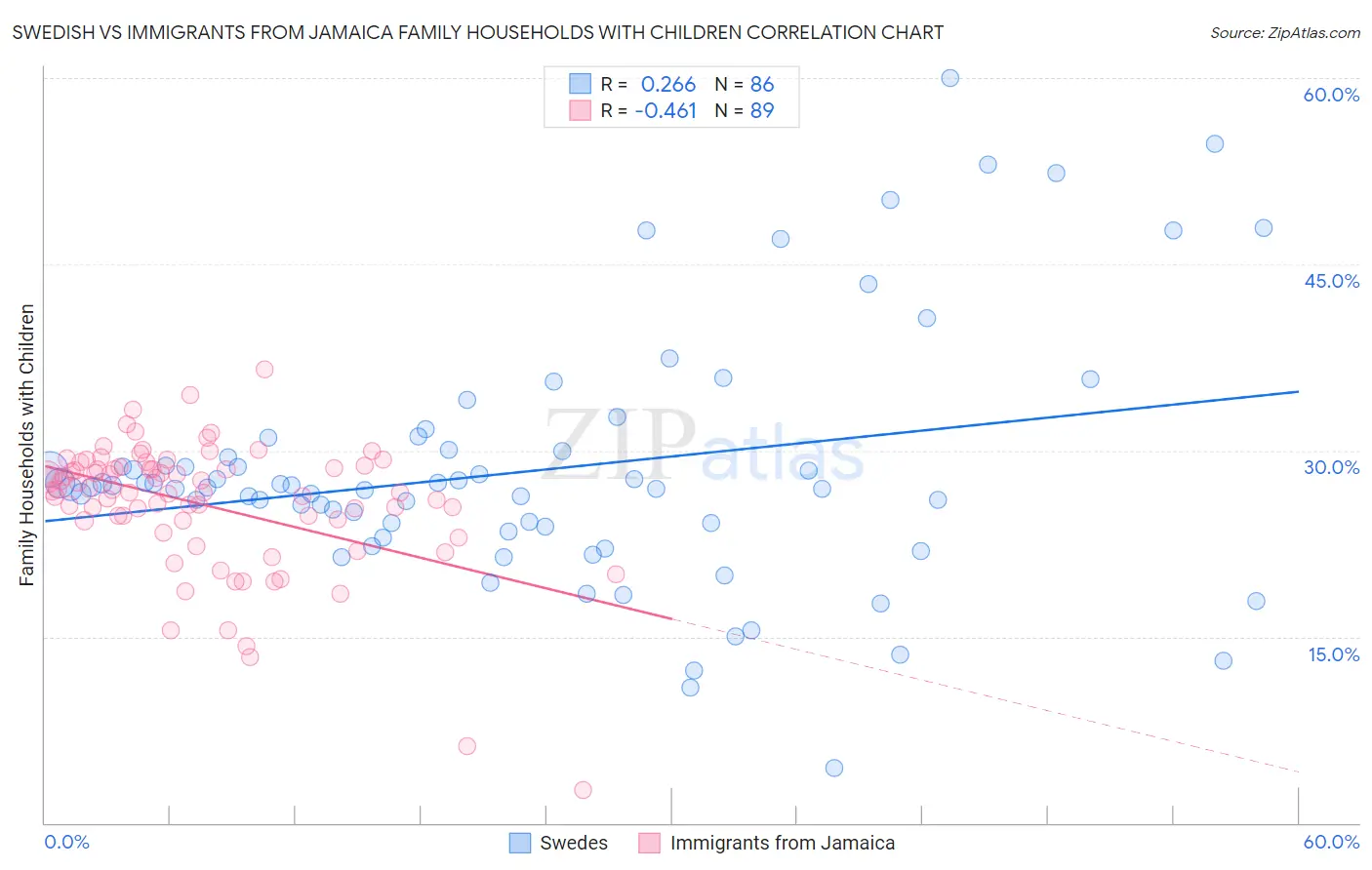 Swedish vs Immigrants from Jamaica Family Households with Children