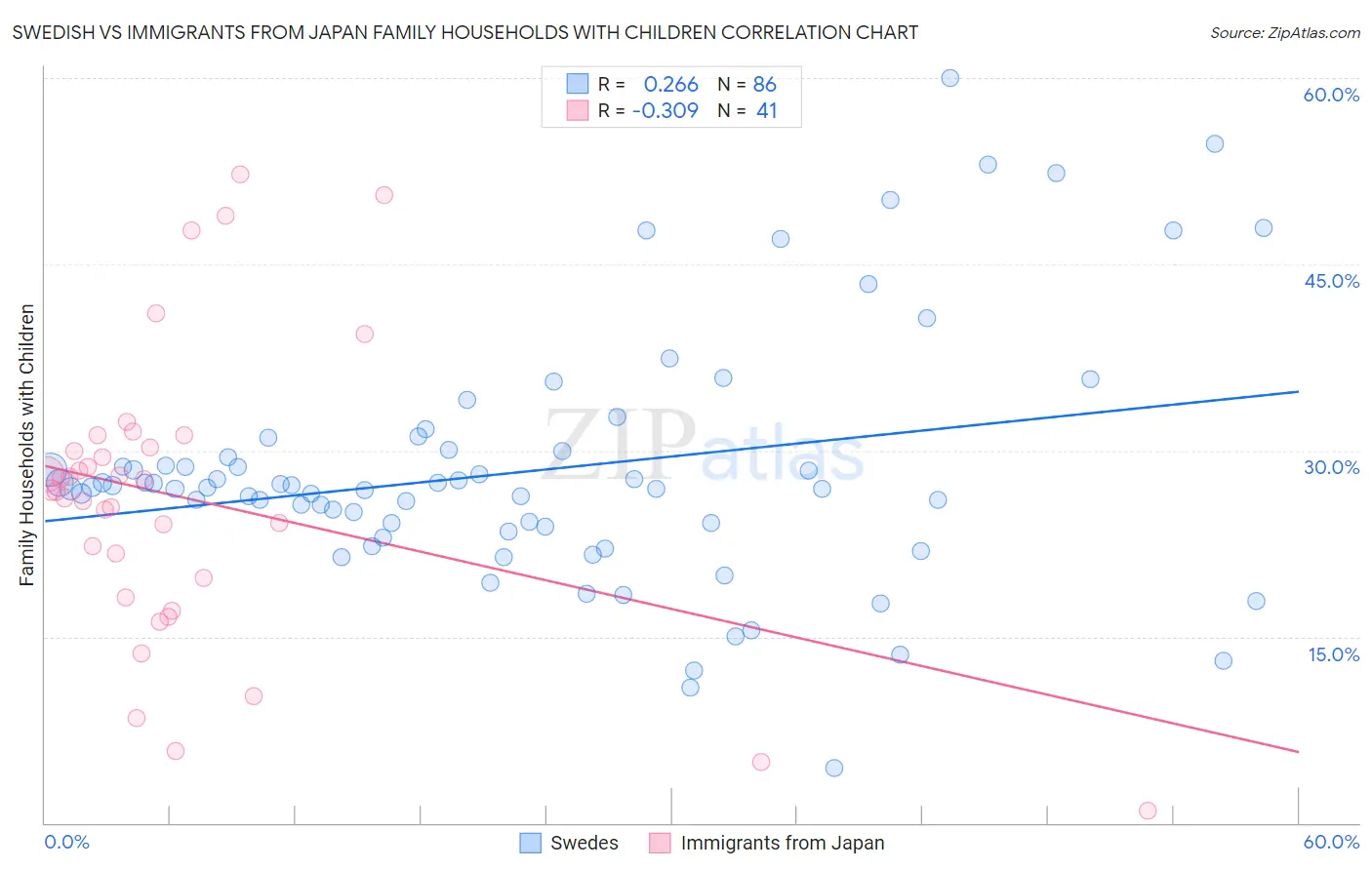 Swedish vs Immigrants from Japan Family Households with Children
