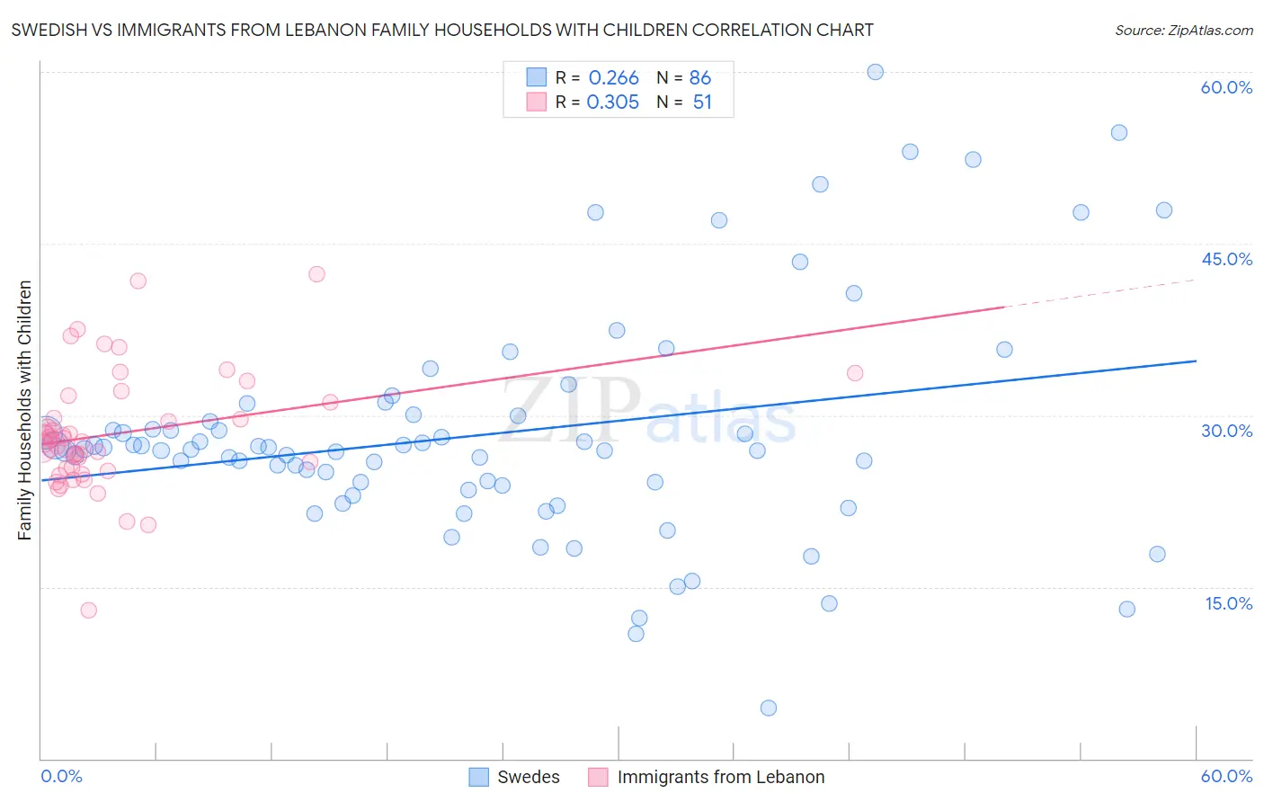 Swedish vs Immigrants from Lebanon Family Households with Children