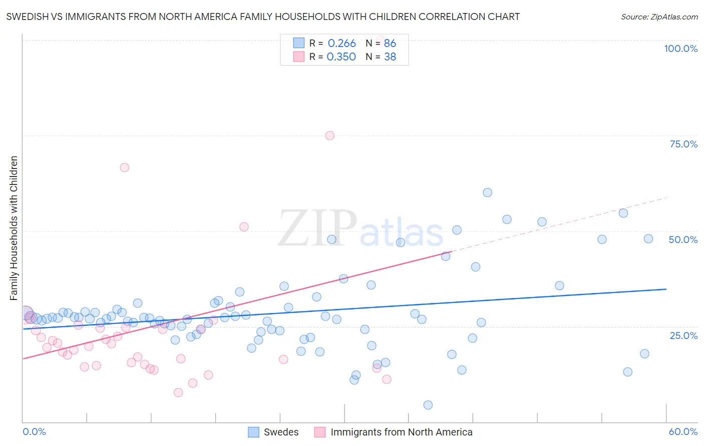 Swedish vs Immigrants from North America Family Households with Children