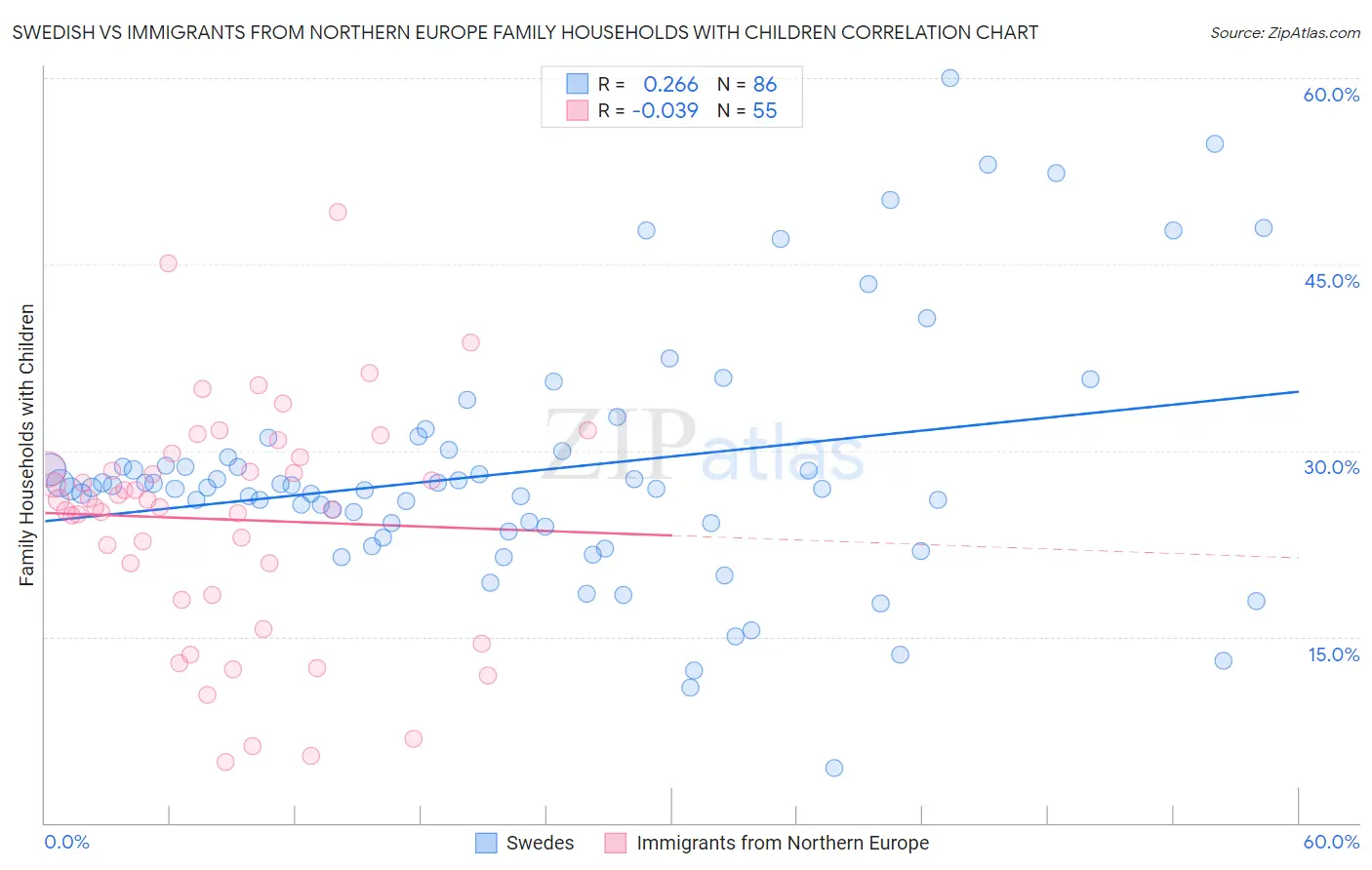 Swedish vs Immigrants from Northern Europe Family Households with Children