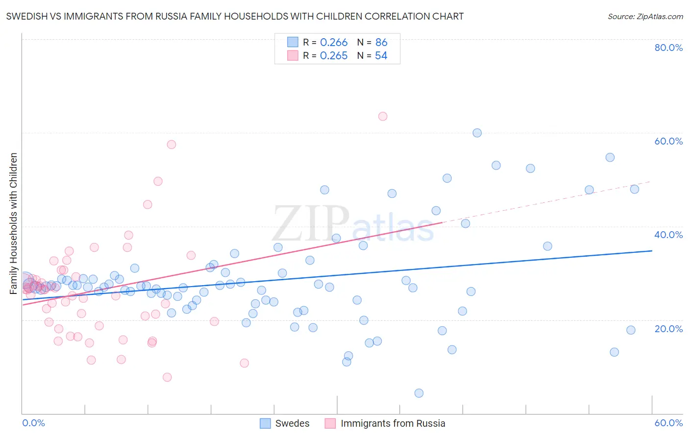 Swedish vs Immigrants from Russia Family Households with Children