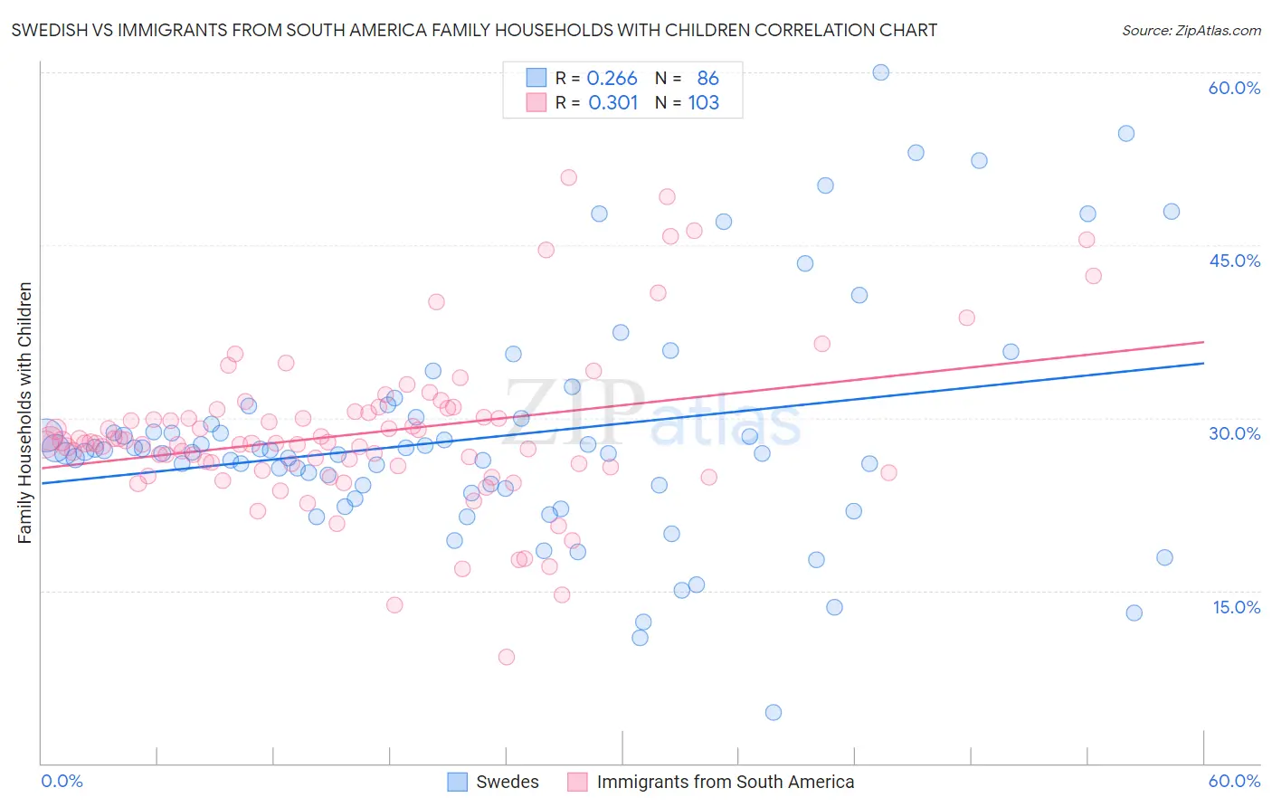 Swedish vs Immigrants from South America Family Households with Children