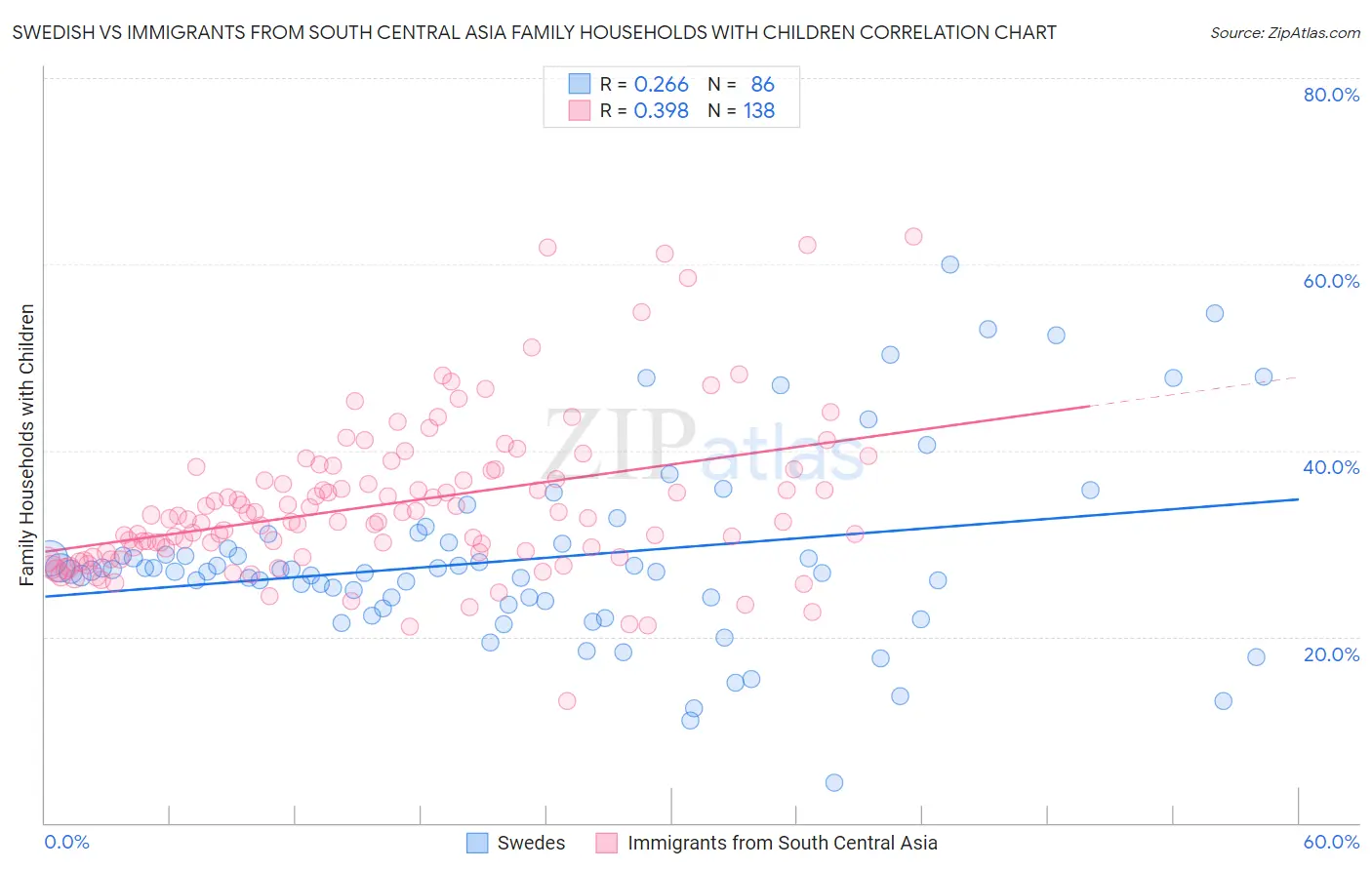 Swedish vs Immigrants from South Central Asia Family Households with Children