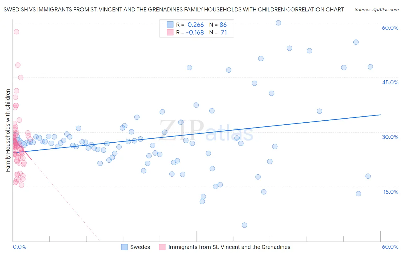 Swedish vs Immigrants from St. Vincent and the Grenadines Family Households with Children