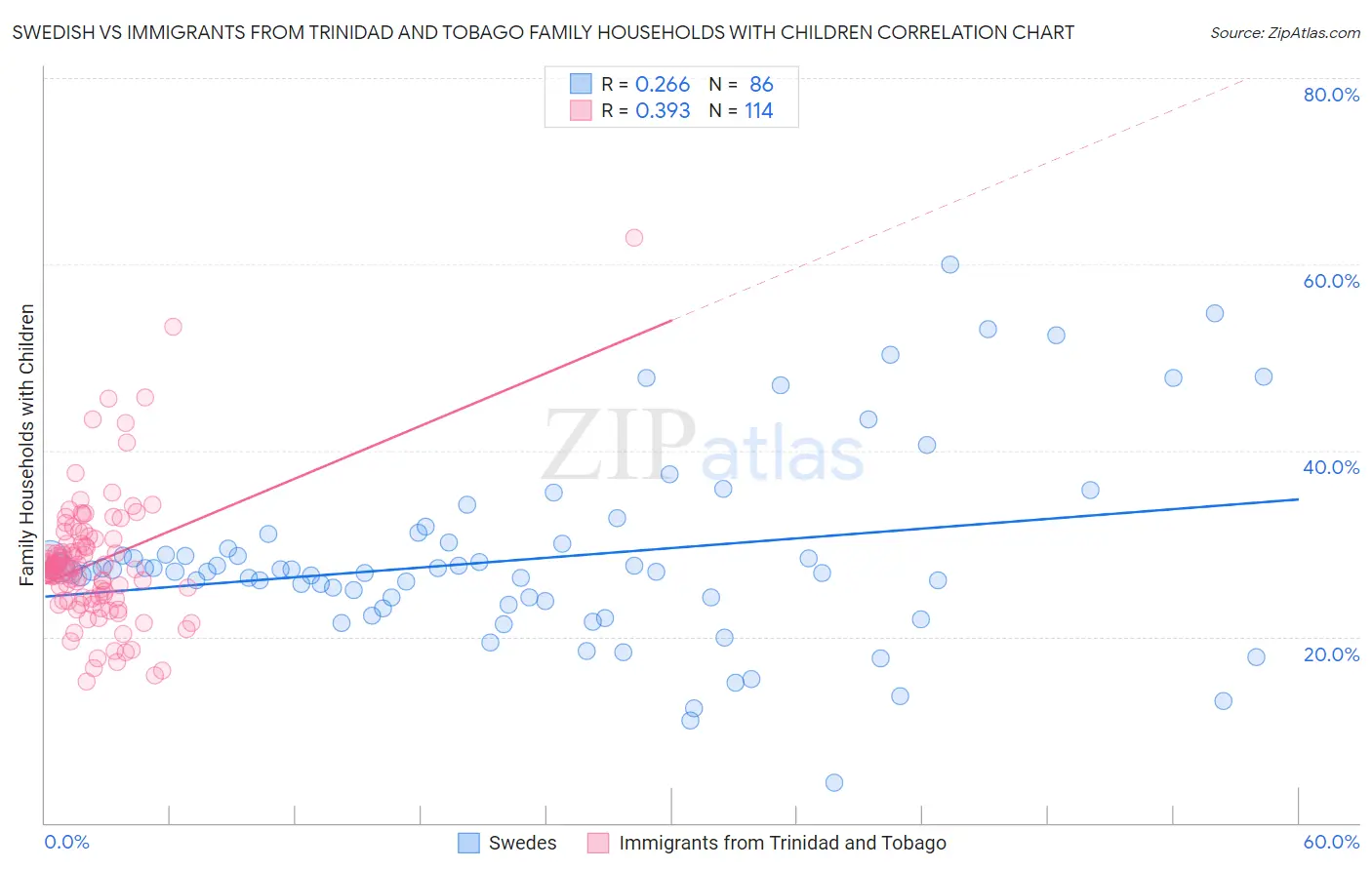 Swedish vs Immigrants from Trinidad and Tobago Family Households with Children