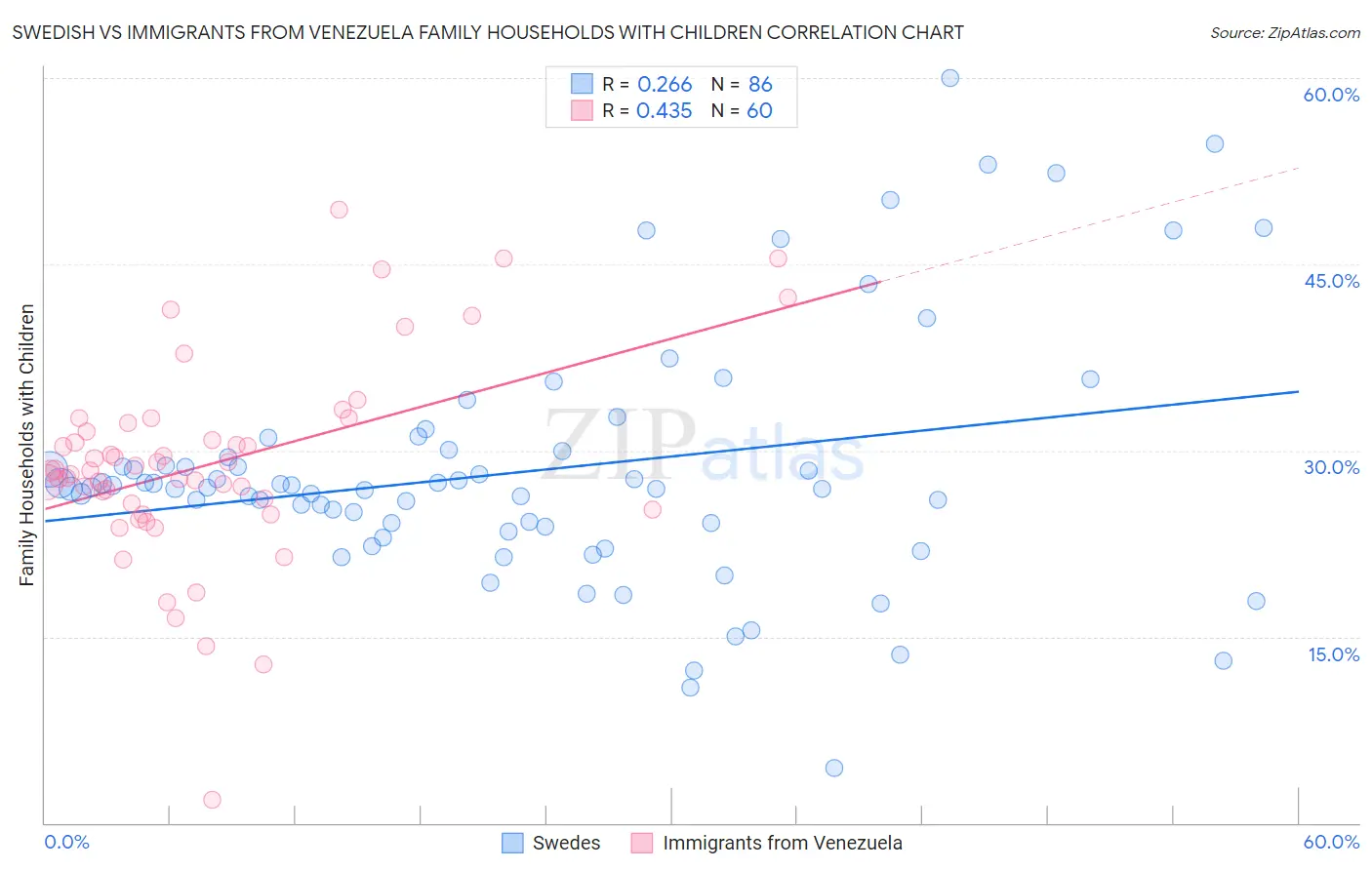 Swedish vs Immigrants from Venezuela Family Households with Children