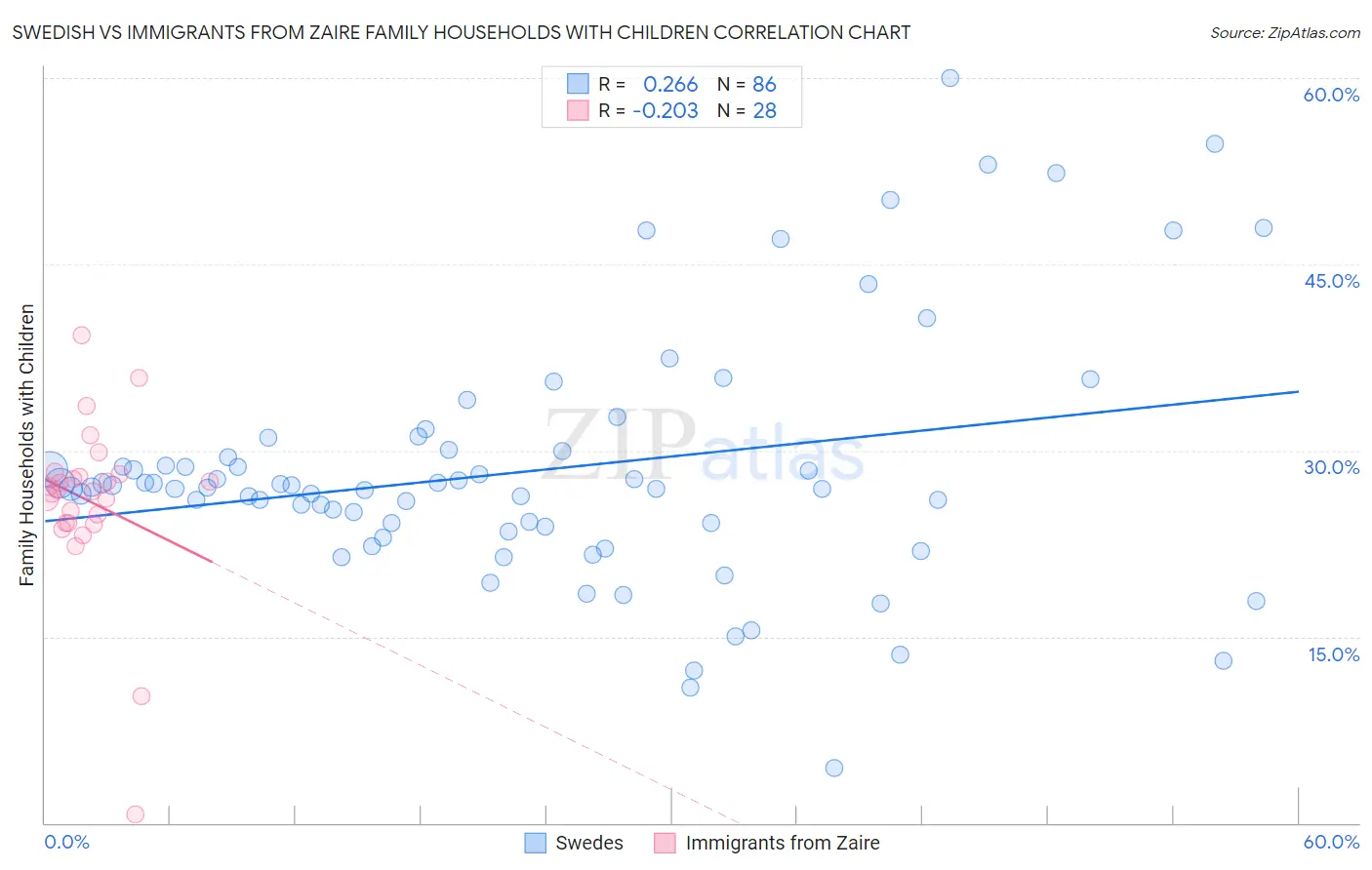 Swedish vs Immigrants from Zaire Family Households with Children