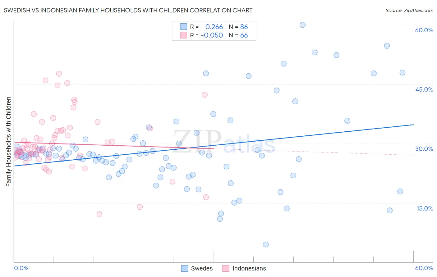 Swedish vs Indonesian Family Households with Children