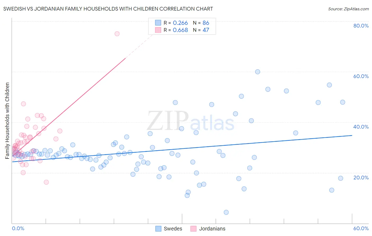 Swedish vs Jordanian Family Households with Children