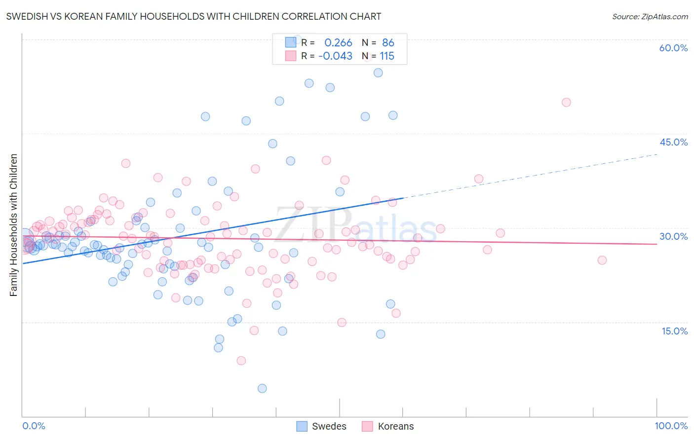 Swedish vs Korean Family Households with Children
