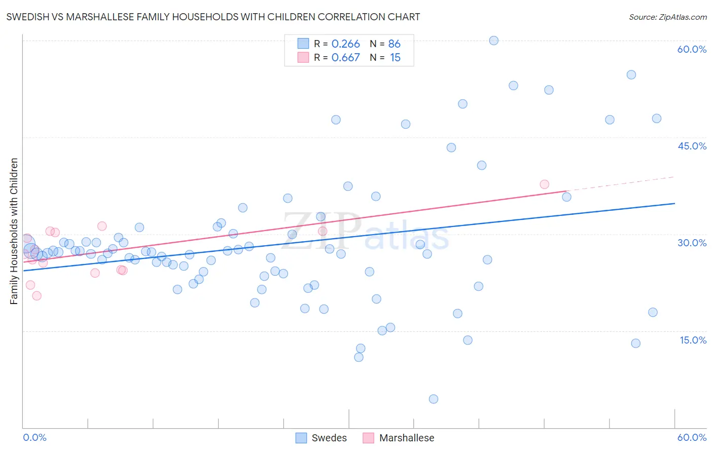 Swedish vs Marshallese Family Households with Children