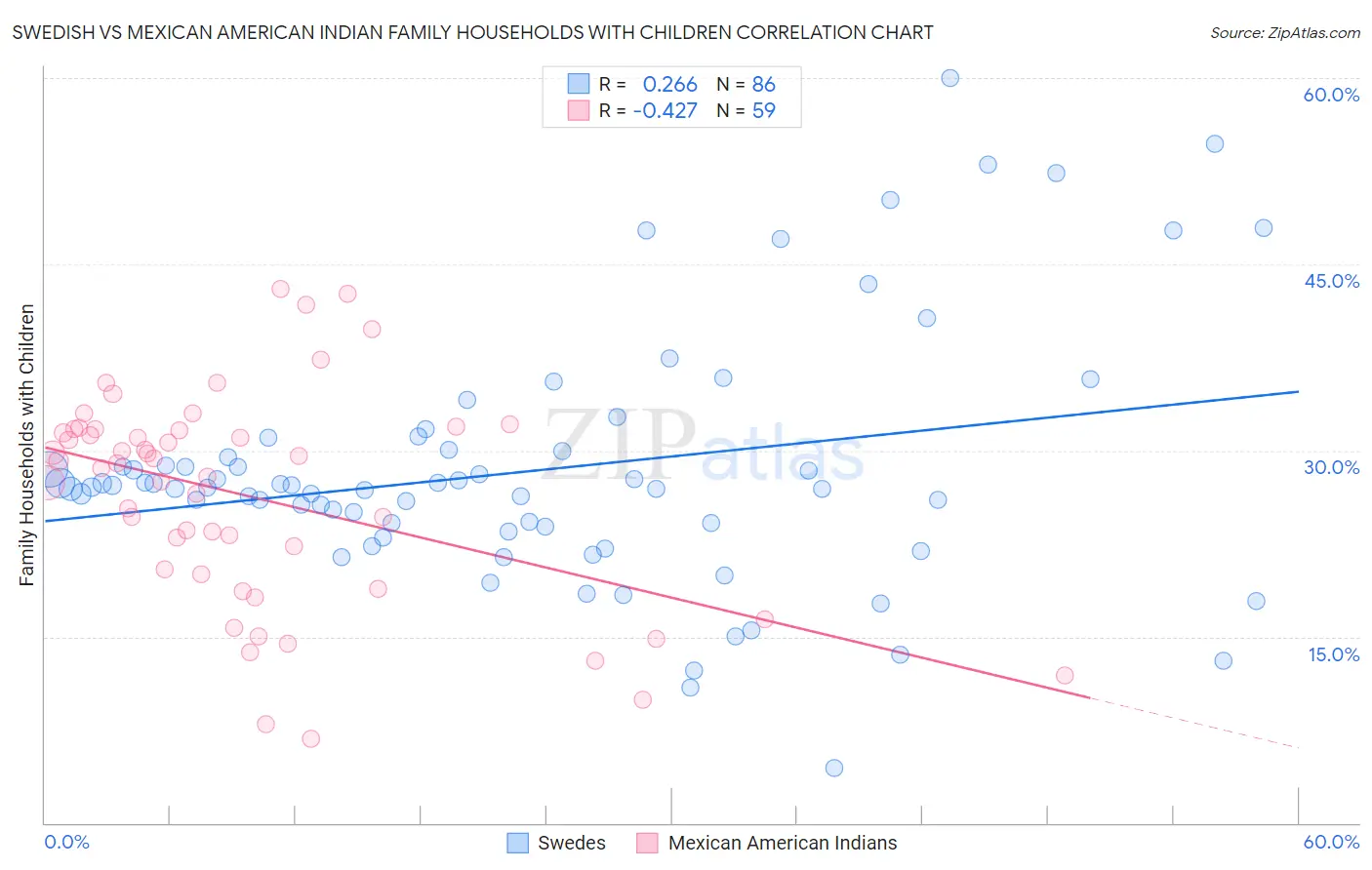 Swedish vs Mexican American Indian Family Households with Children