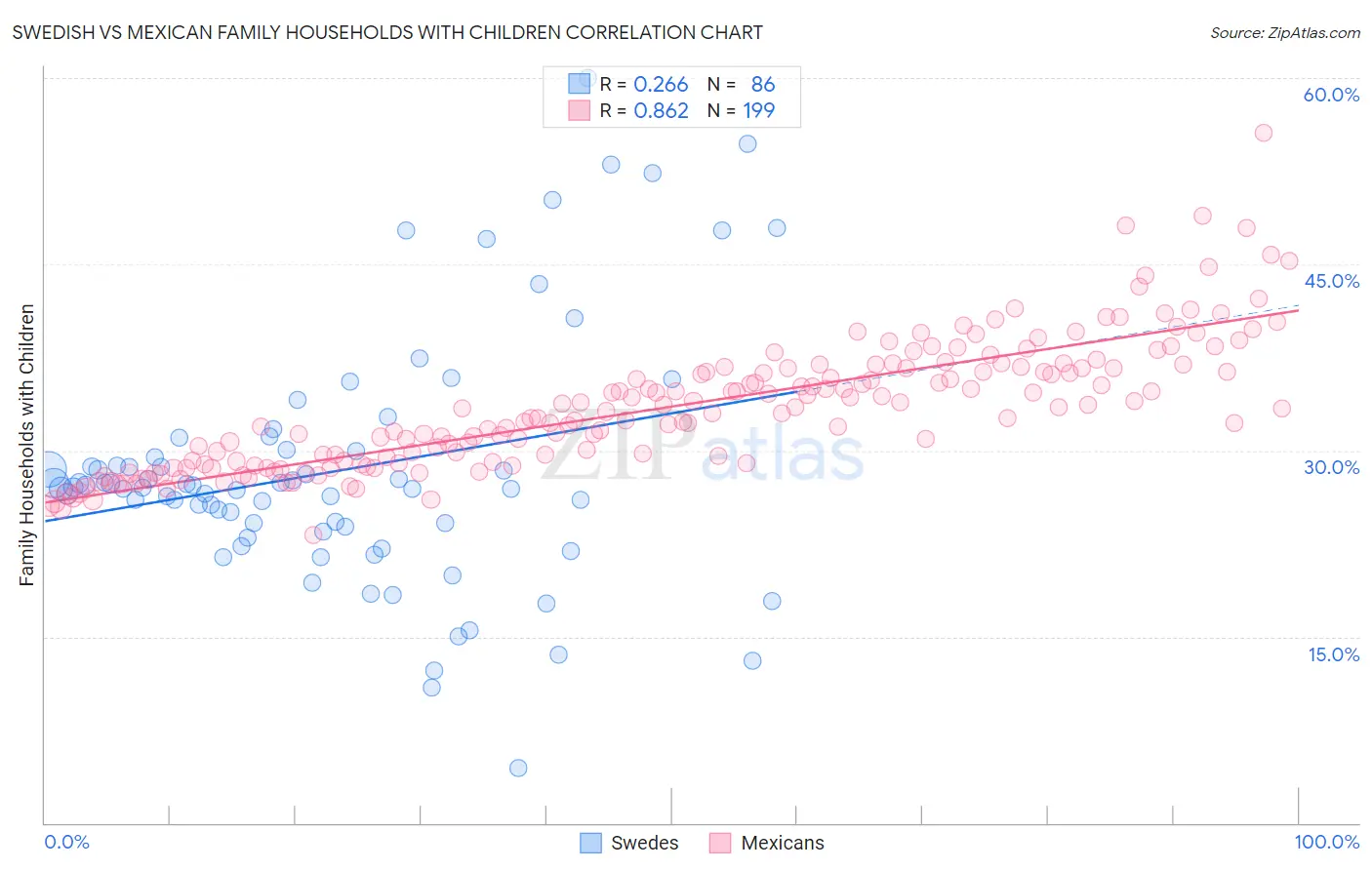 Swedish vs Mexican Family Households with Children