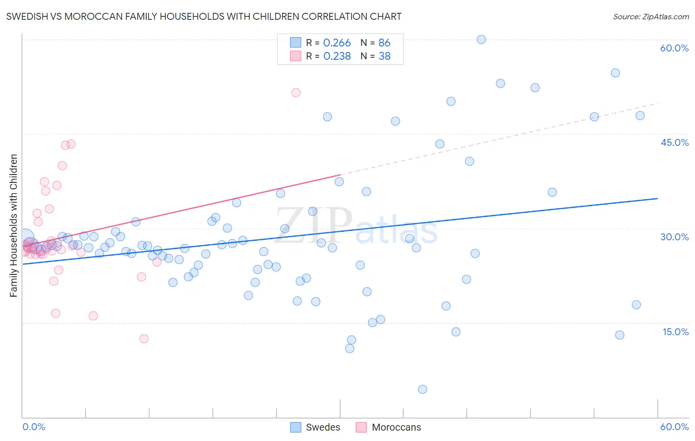 Swedish vs Moroccan Family Households with Children