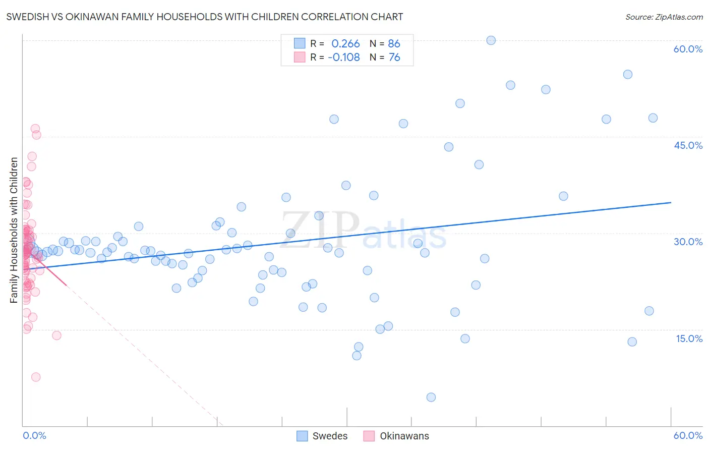 Swedish vs Okinawan Family Households with Children