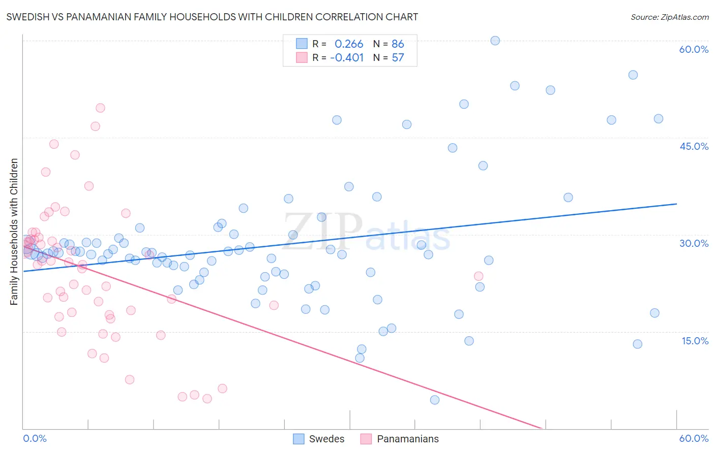 Swedish vs Panamanian Family Households with Children