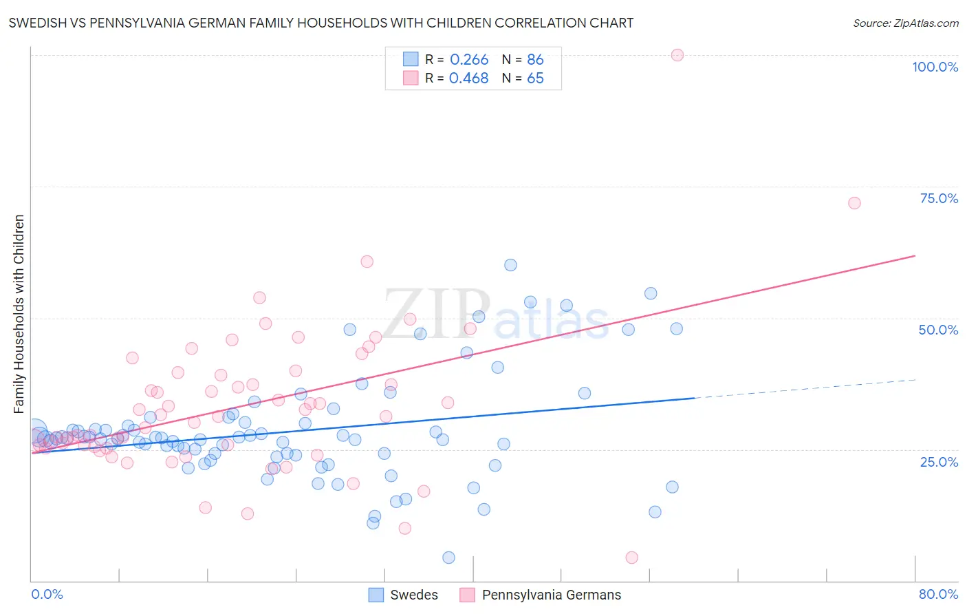 Swedish vs Pennsylvania German Family Households with Children