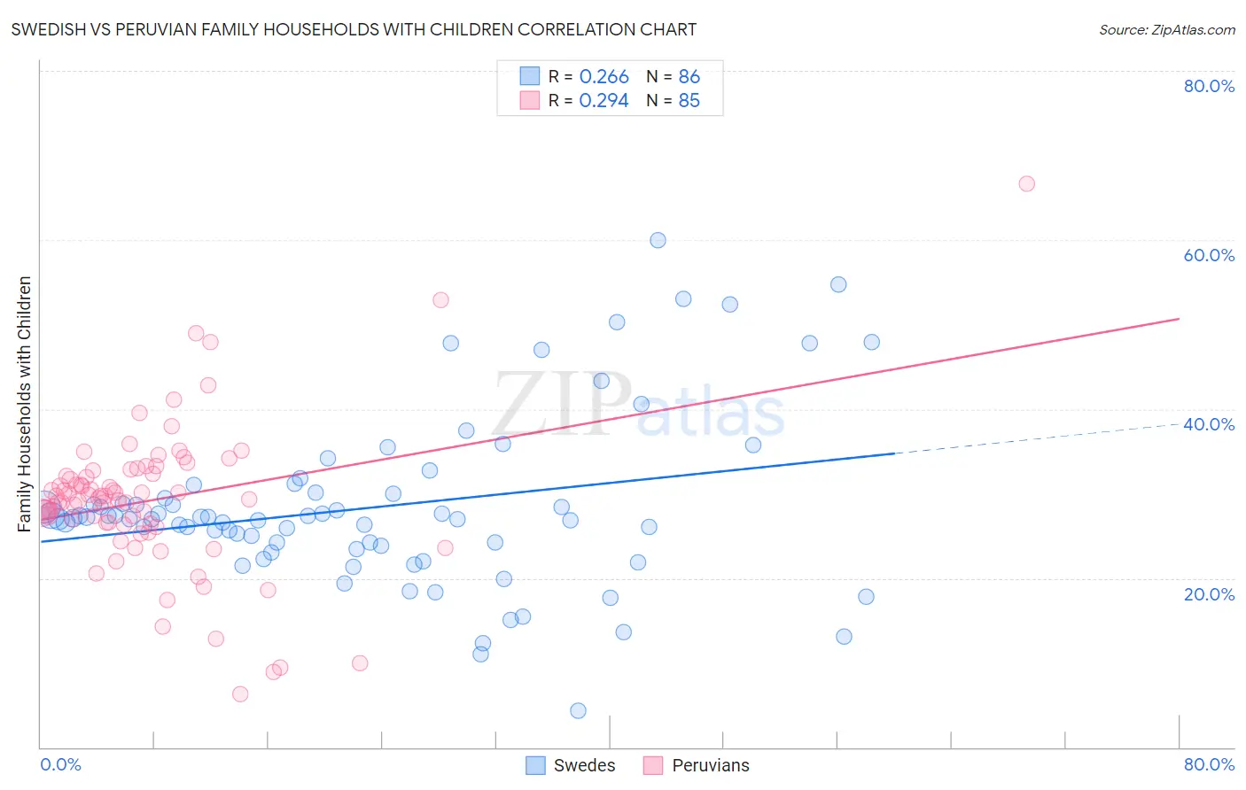Swedish vs Peruvian Family Households with Children