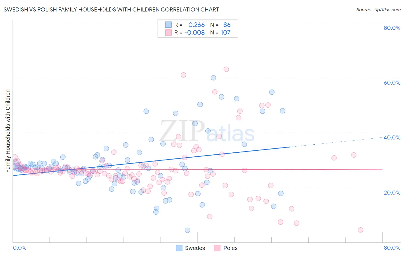 Swedish vs Polish Family Households with Children