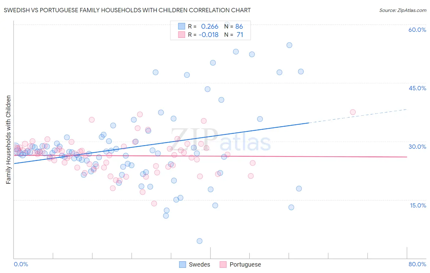 Swedish vs Portuguese Family Households with Children