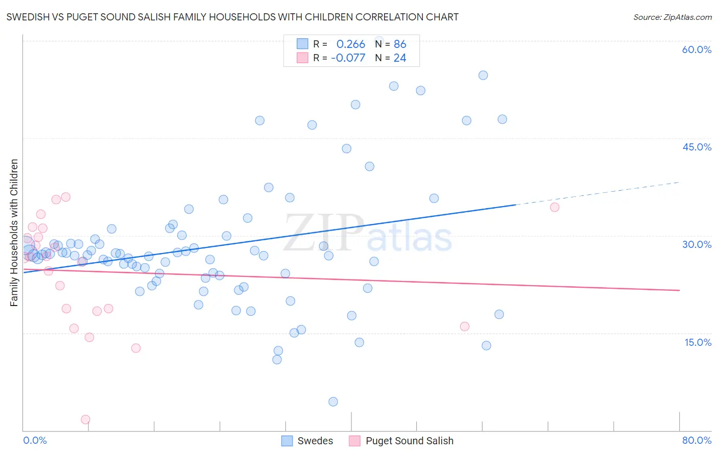 Swedish vs Puget Sound Salish Family Households with Children