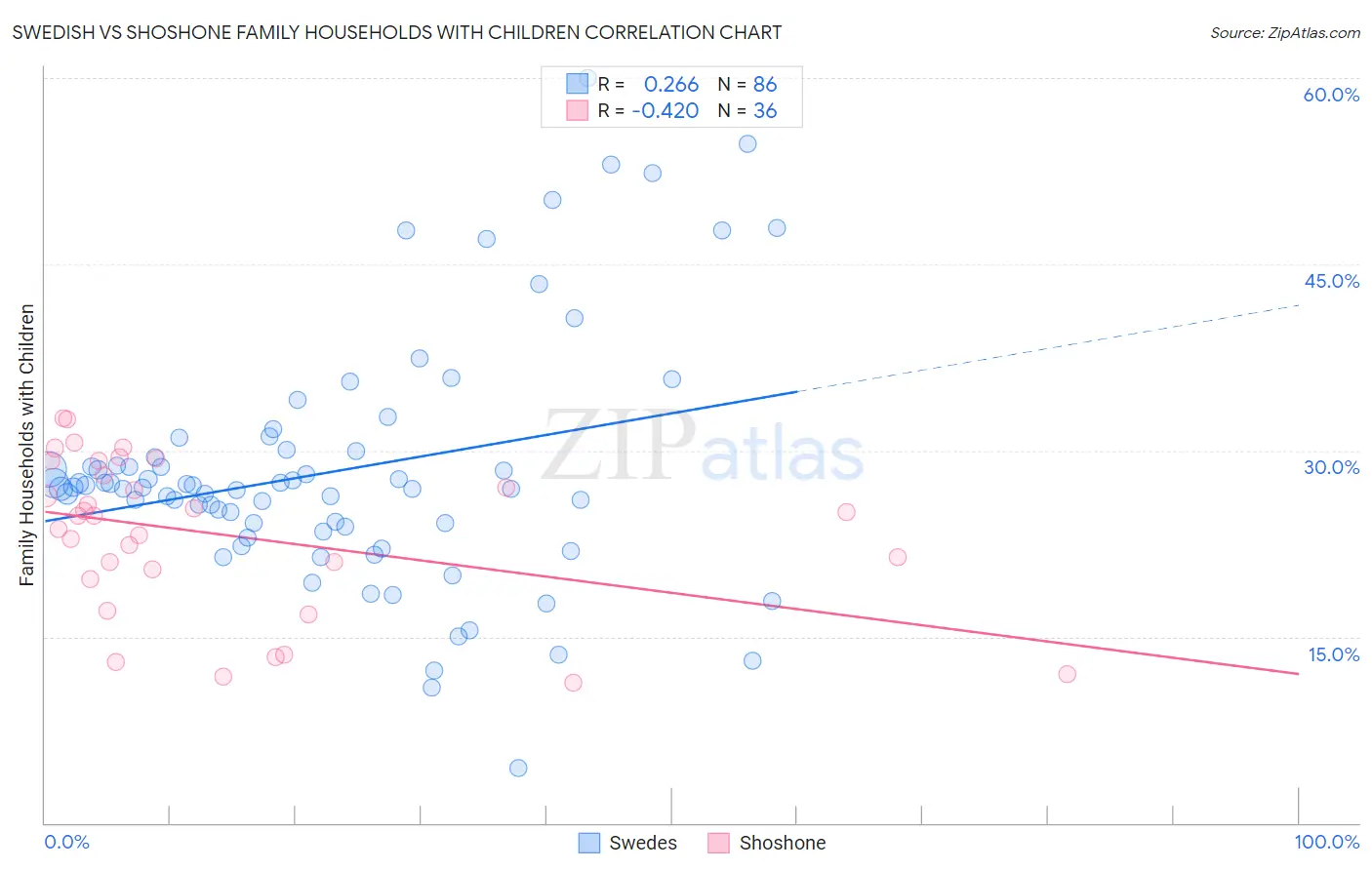 Swedish vs Shoshone Family Households with Children
