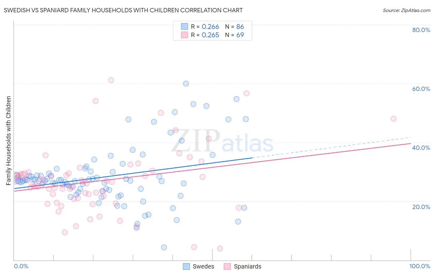 Swedish vs Spaniard Family Households with Children