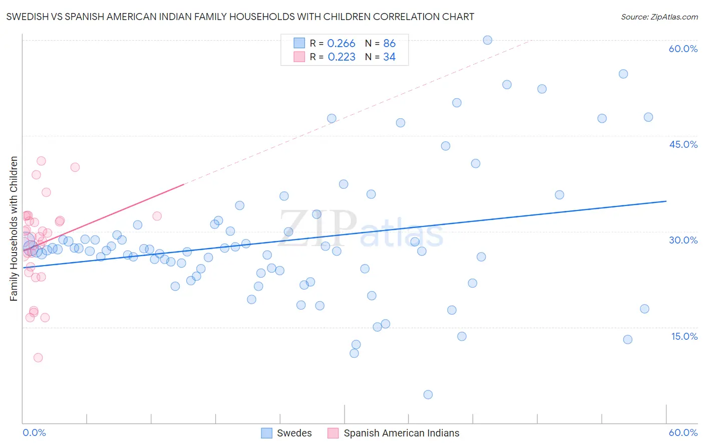 Swedish vs Spanish American Indian Family Households with Children