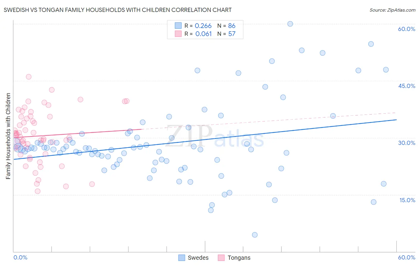 Swedish vs Tongan Family Households with Children