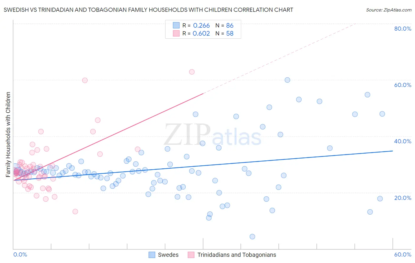 Swedish vs Trinidadian and Tobagonian Family Households with Children