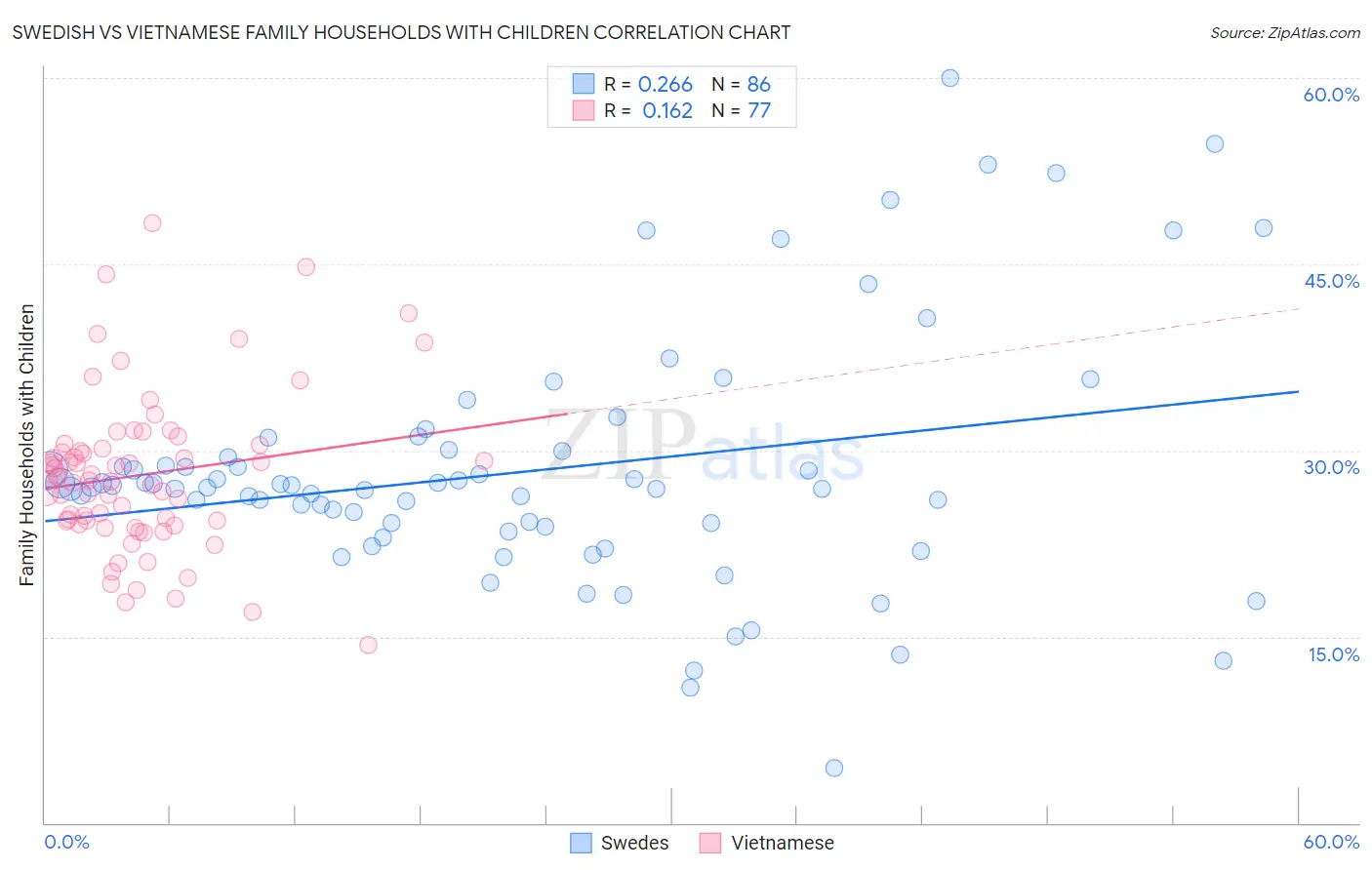 Swedish vs Vietnamese Family Households with Children